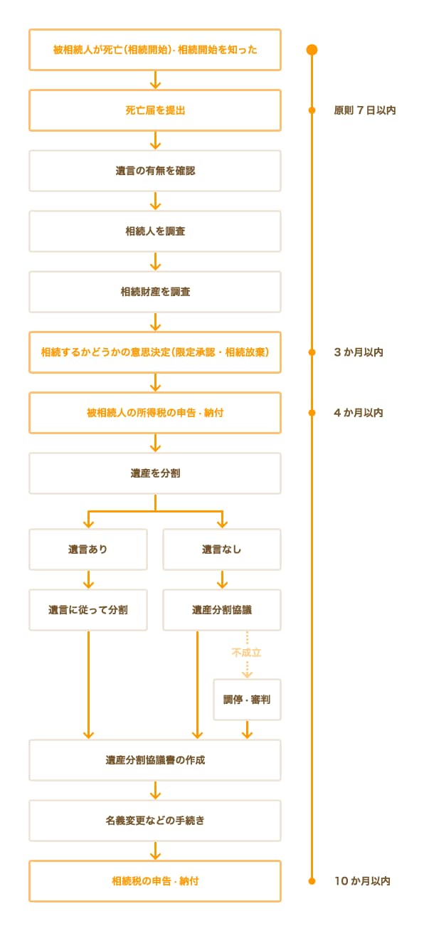 相続の手続きの流れ