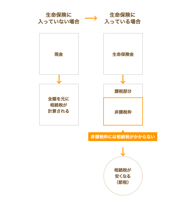 生命保険で節税できる仕組みの図