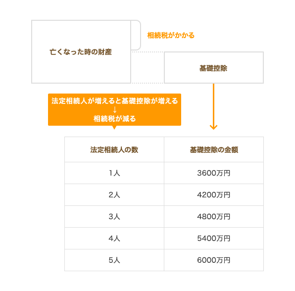養子縁組で節税できる仕組みの図