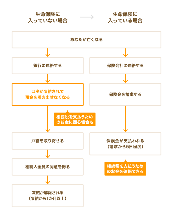 生命保険で納税資金を確保できる仕組みの図