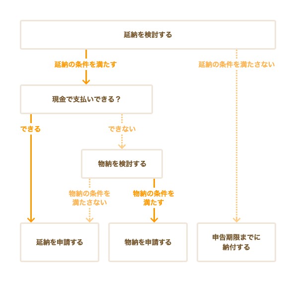 延納と物納とはｌ相続税を支払うお金がない場合の対処法 弁護士ドットコム