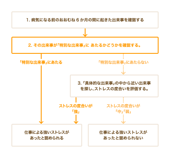 労災 仕事で精神的な病気になった場合に仕事による強いストレスがあったかどうかを判断する方法 弁護士ドットコム