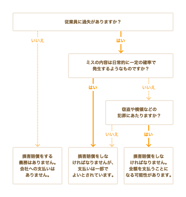 仕事上のミスで会社に損害を与えた場合でも賠償しなくてもよいケース 弁護士ドットコム