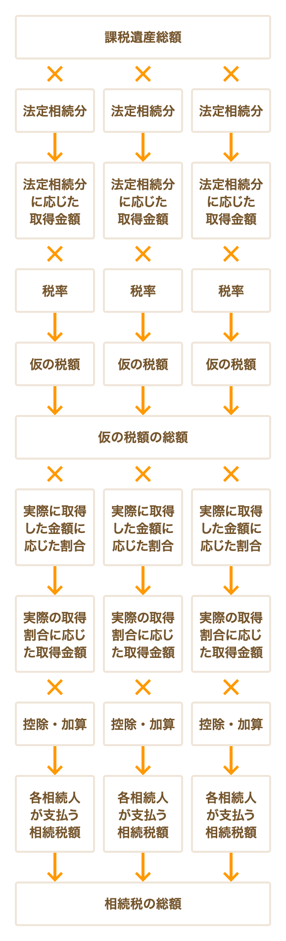 画像:相続税の計算方法