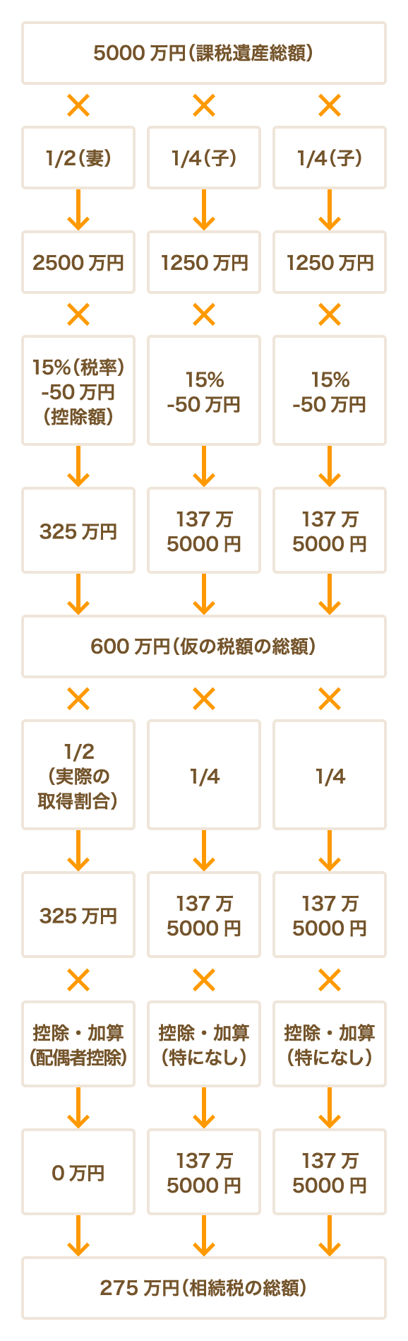 画像:相続税の具体的な計算例