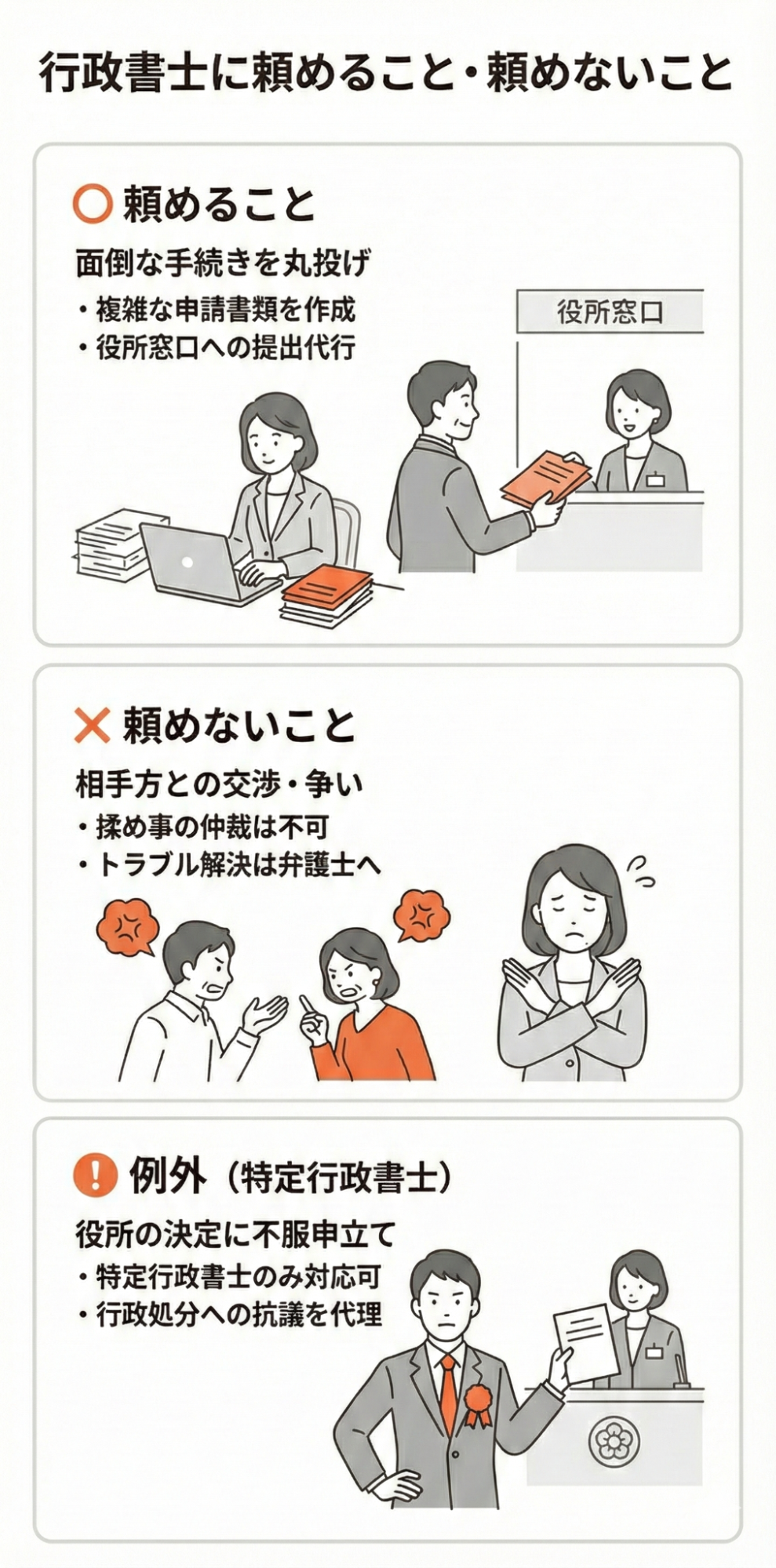 行政書士に頼めることと頼めないこと。頼めるのは複雑な申請書類の作成や役所窓口への提出代行。頼めないのは相手方との交渉や揉め事の解決。特定行政書士のみ、役所の決定に対する不服申立てに対応できる。