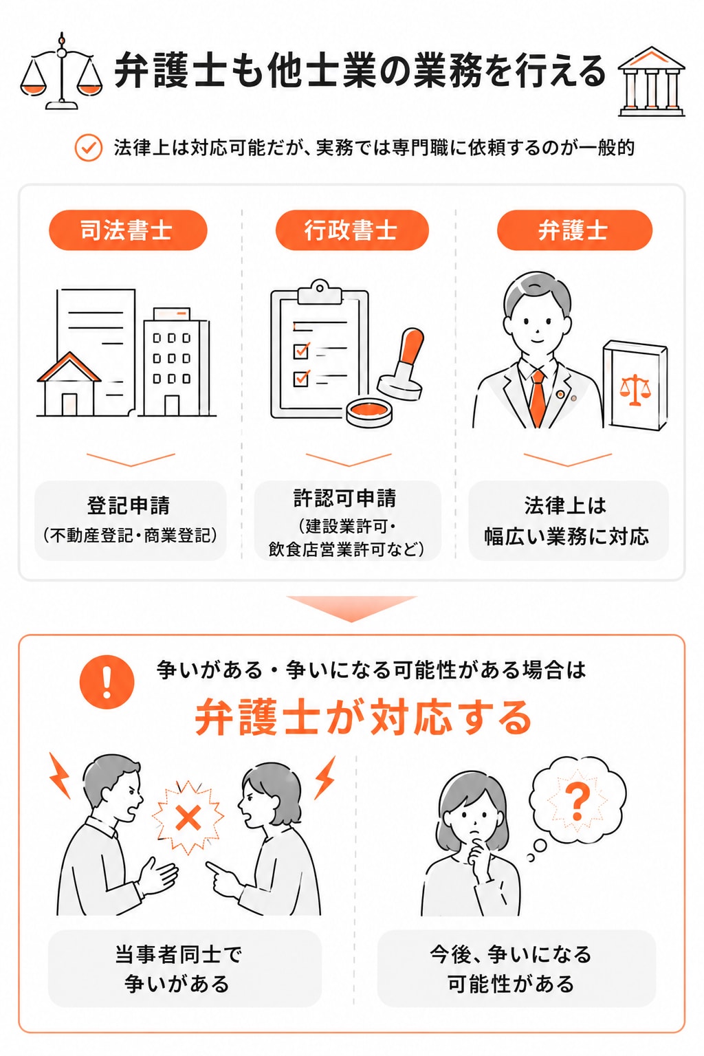 弁護士も他士業の業務を行える。法律上は不動産登記や商業登記、建設業許可や飲食店営業許可などの申請にも対応可能だが、実務では専門職に依頼するのが一般的。争いがある、または今後争いになる可能性がある場合は弁護士が適している。