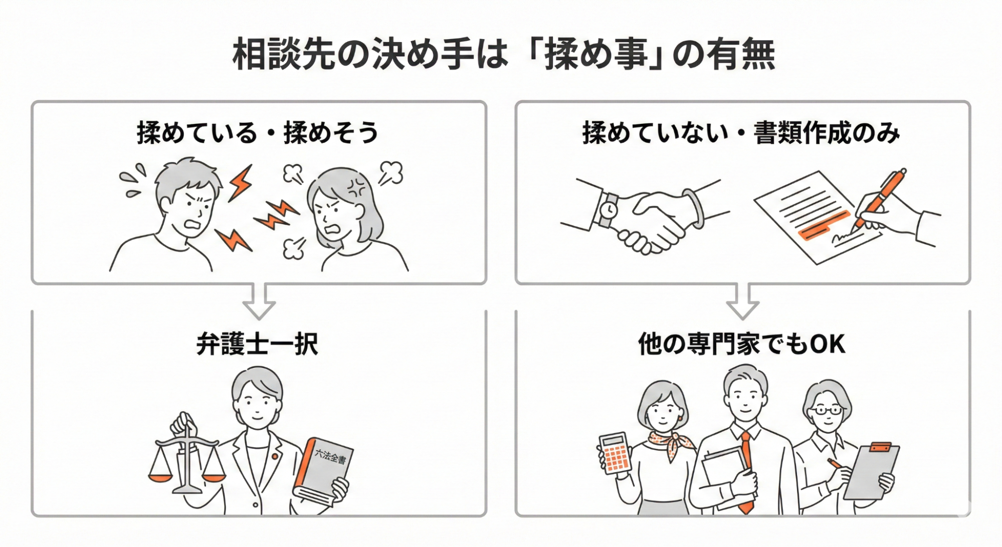 相談先の決め手は揉め事の有無。揉めている、または揉めそうなら弁護士一択。揉めておらず書類作成のみなら他の専門家でも対応できる。