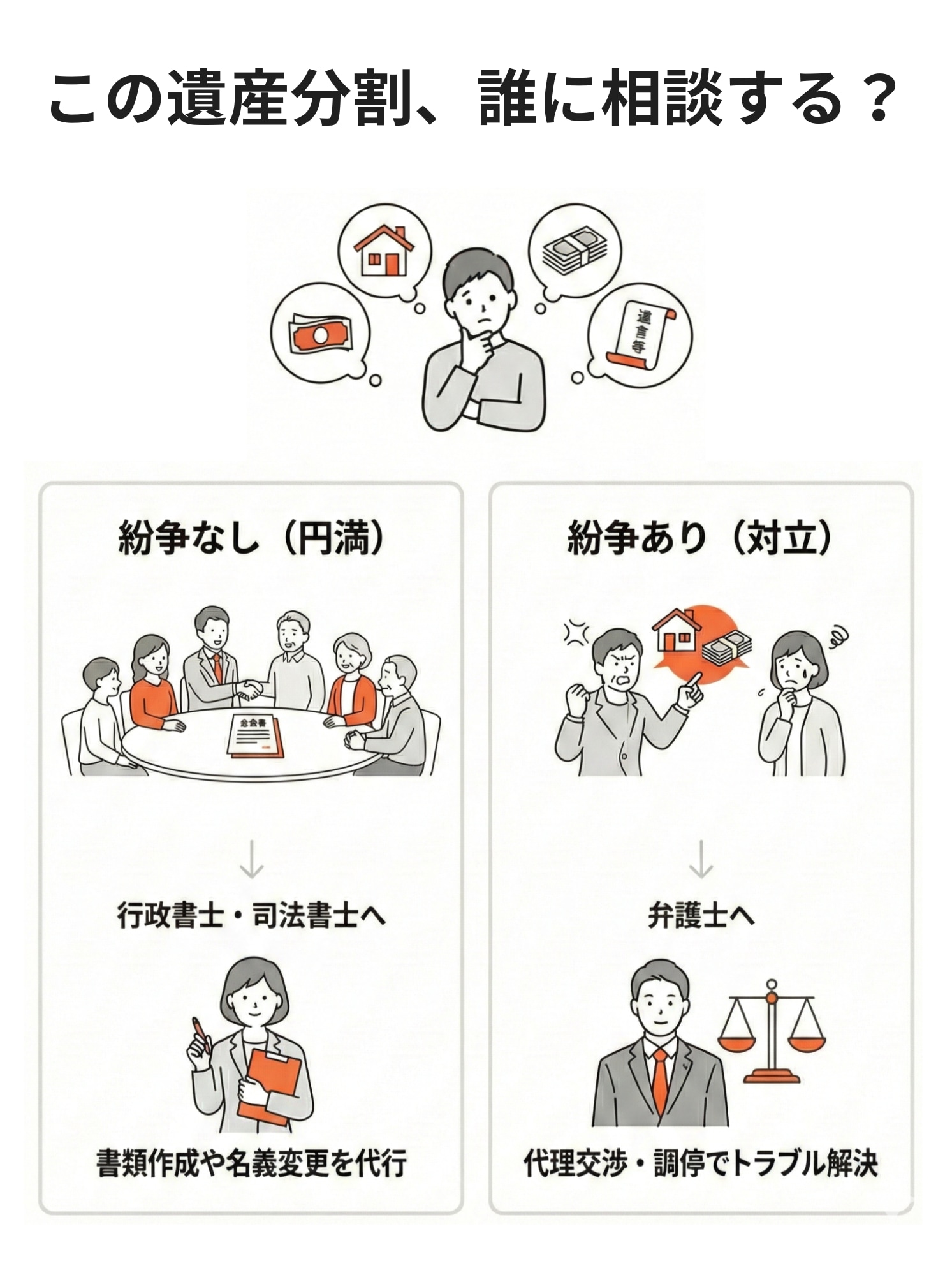 この遺産分割は誰に相談するか。紛争なしの円満な相続なら行政書士・司法書士に相談し、書類作成や名義変更を代行してもらう。紛争ありで対立しているなら弁護士に相談し、代理交渉や調停で解決を目指す。