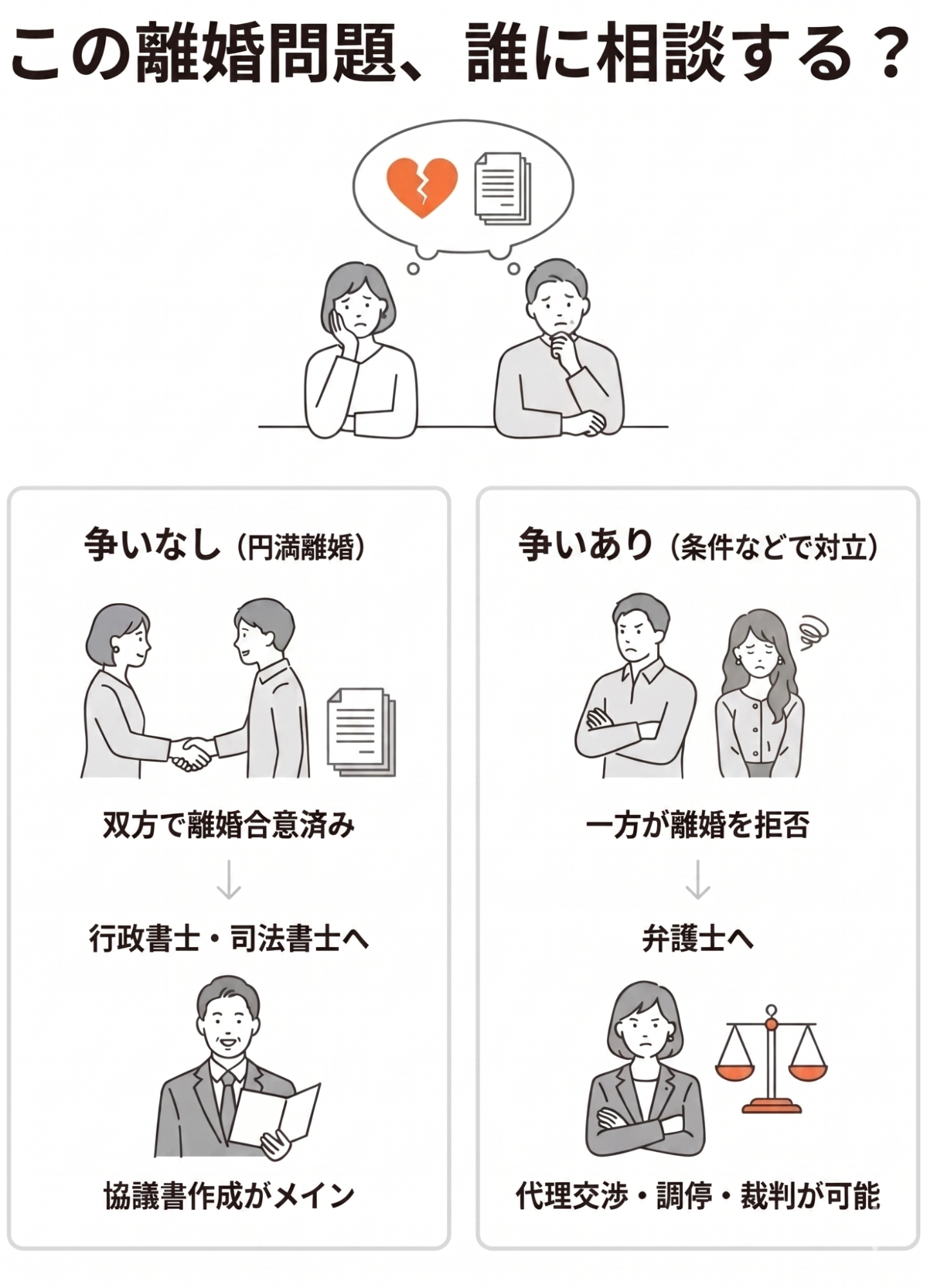 この離婚問題は誰に相談するか。争いなしで双方が離婚に合意済みなら行政書士・司法書士に相談し、協議書作成を進める。条件などで対立し一方が離婚を拒否しているなら弁護士に相談し、代理交渉・調停・裁判に対応してもらう。