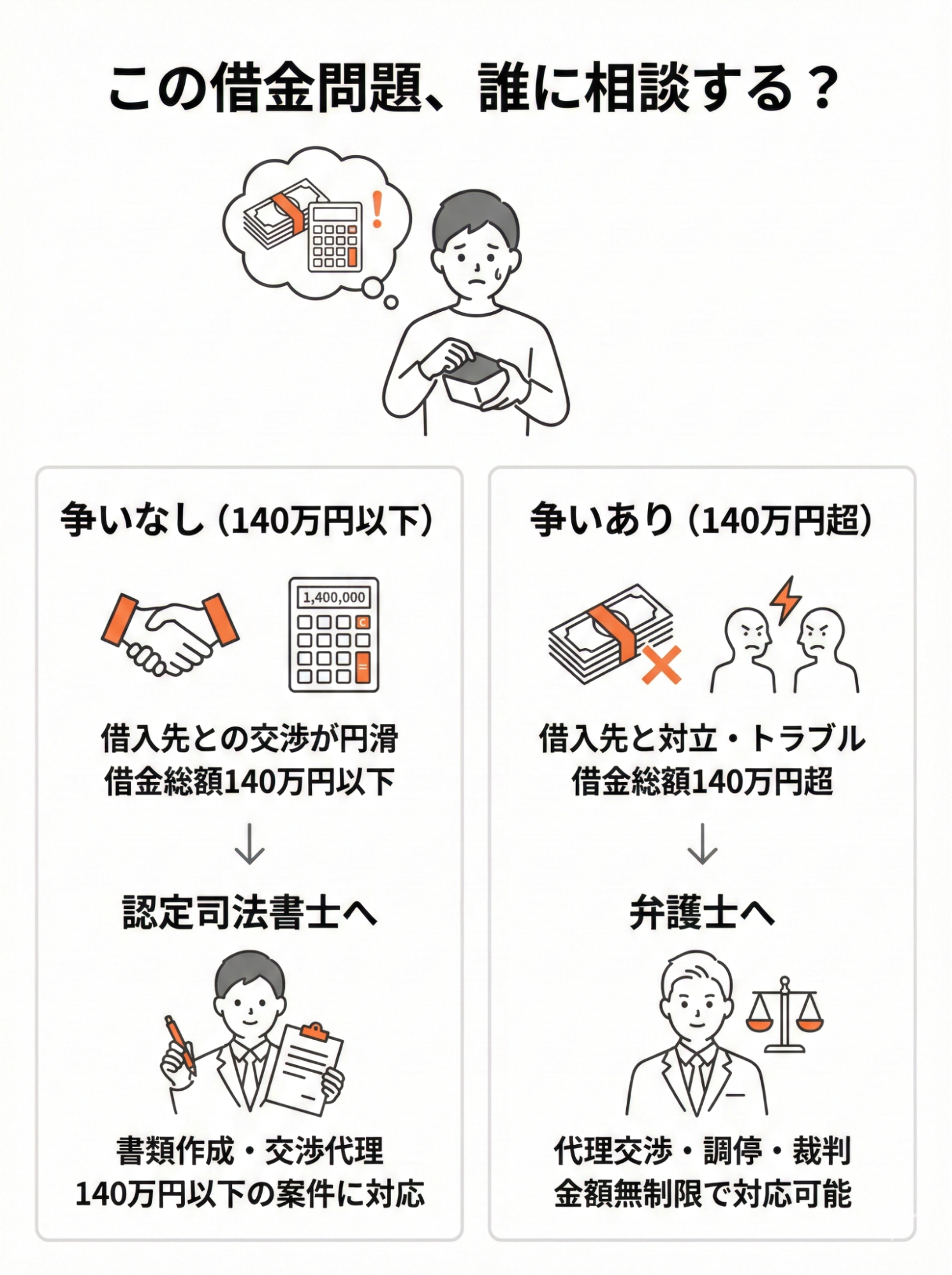 この借金問題は誰に相談するか。争いがなく借金総額140万円以下なら認定司法書士に相談できる。債権者と対立している、または借金総額140万円を超えるなら弁護士に相談し、代理交渉・調停・裁判に対応してもらう。