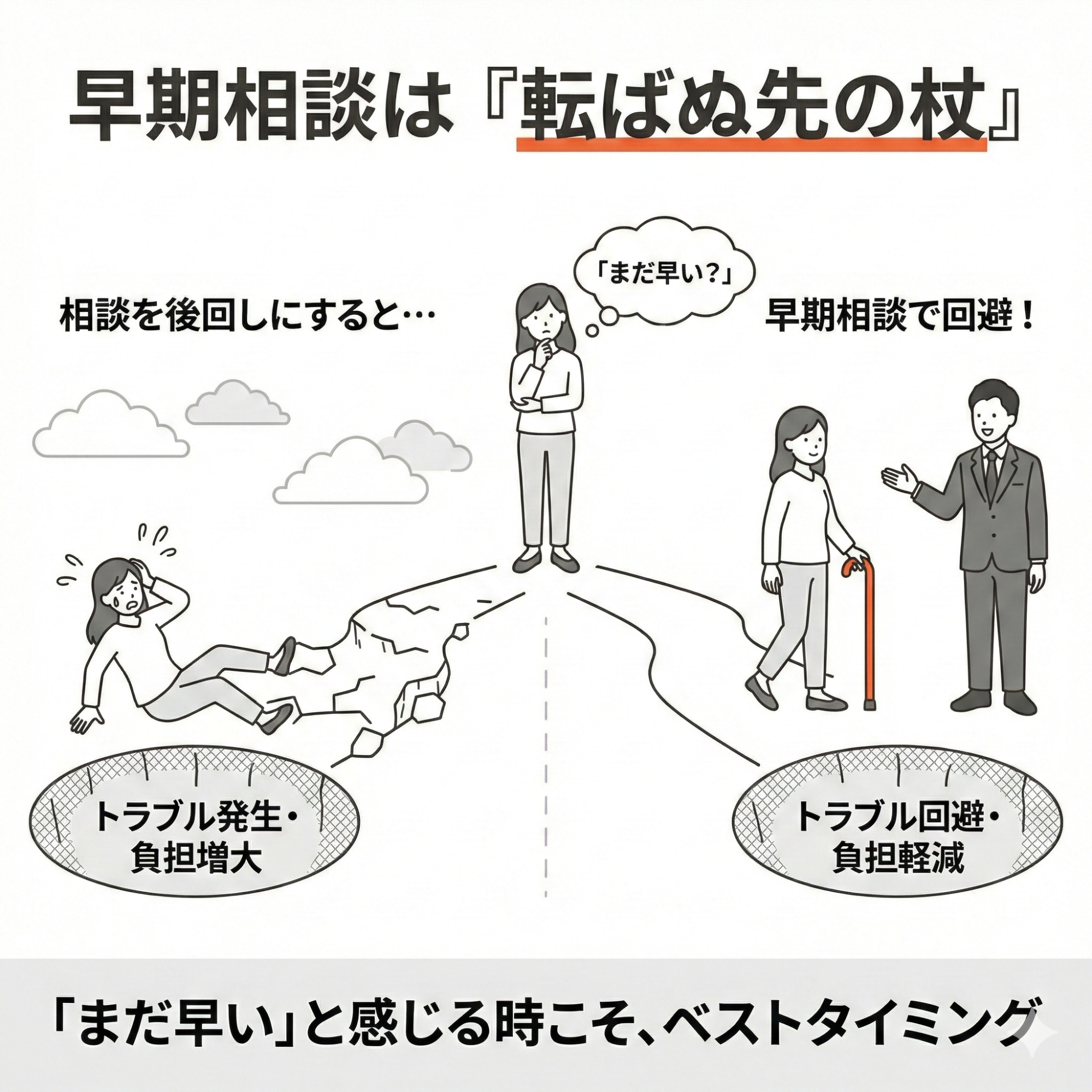 早期相談は転ばぬ先の杖。相談を後回しにすると問題が複雑化しやすいが、早めに弁護士へ相談すれば不利益や手遅れを回避しやすい。