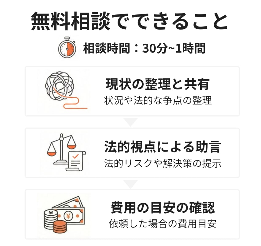 無料相談でできること。現状の整理と共有、法的な争点の整理、法的視点による助言、考えられる解決策の提示、費用の目安や準備すべき書類の確認。