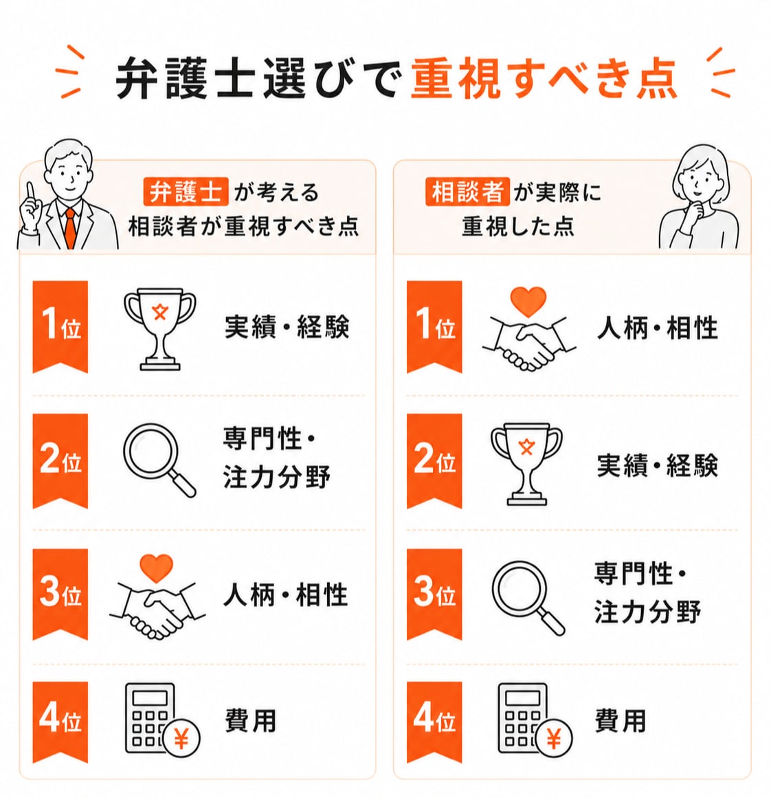 弁護士選びで重視すべき点。弁護士が考える1位は実績・経験、2位は専門性・注力分野、3位は人柄・相性、4位は費用。相談者が実際に重視した1位は人柄・相性、2位は実績・経験、3位は専門性・注力分野、4位は費用。
