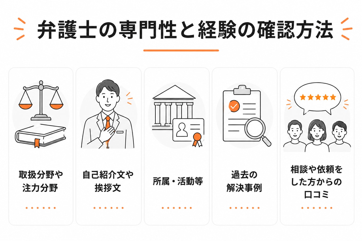 弁護士の専門性と経験の確認方法。取扱分野や注力分野、自己紹介文や挨拶文、所属・活動等、過去の解決事例、相談や依頼をした方からの評価を確認する。