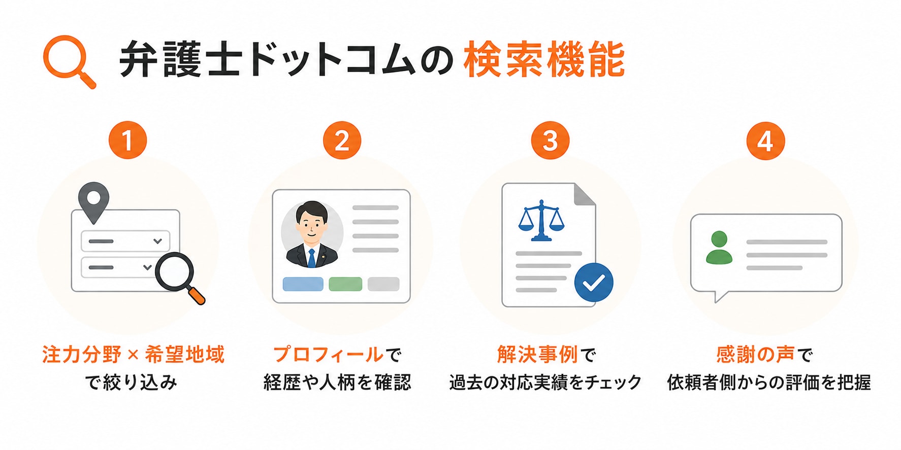 弁護士ドットコムの検索機能。注力分野と希望地域で絞り込み、プロフィールで経歴や人柄を確認し、解決事例で過去の対応実績をチェックし、感謝の声で依頼者側からの評価を把握する。