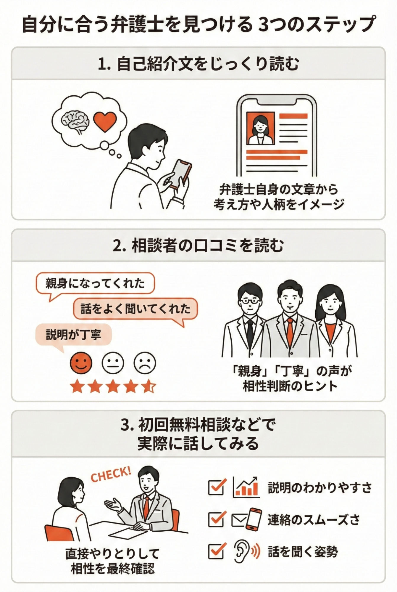 自分に合う弁護士を見つける3つのステップ。1 自己紹介文をじっくり読む、2 相談者の口コミを読む、3 初回無料相談などで実際に話し、説明のわかりやすさ、連絡のスムーズさ、話を聞く姿勢を確認する。