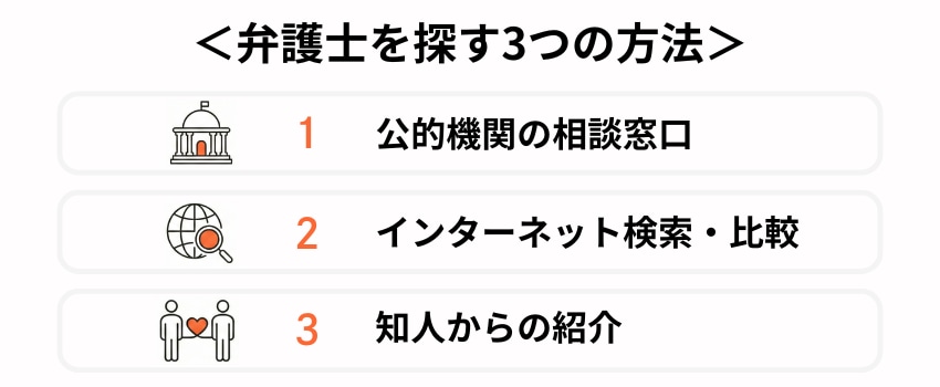 弁護士を探す3つの方法。1 公的機関の相談窓口、2 インターネット検索・比較、3 知人からの紹介。