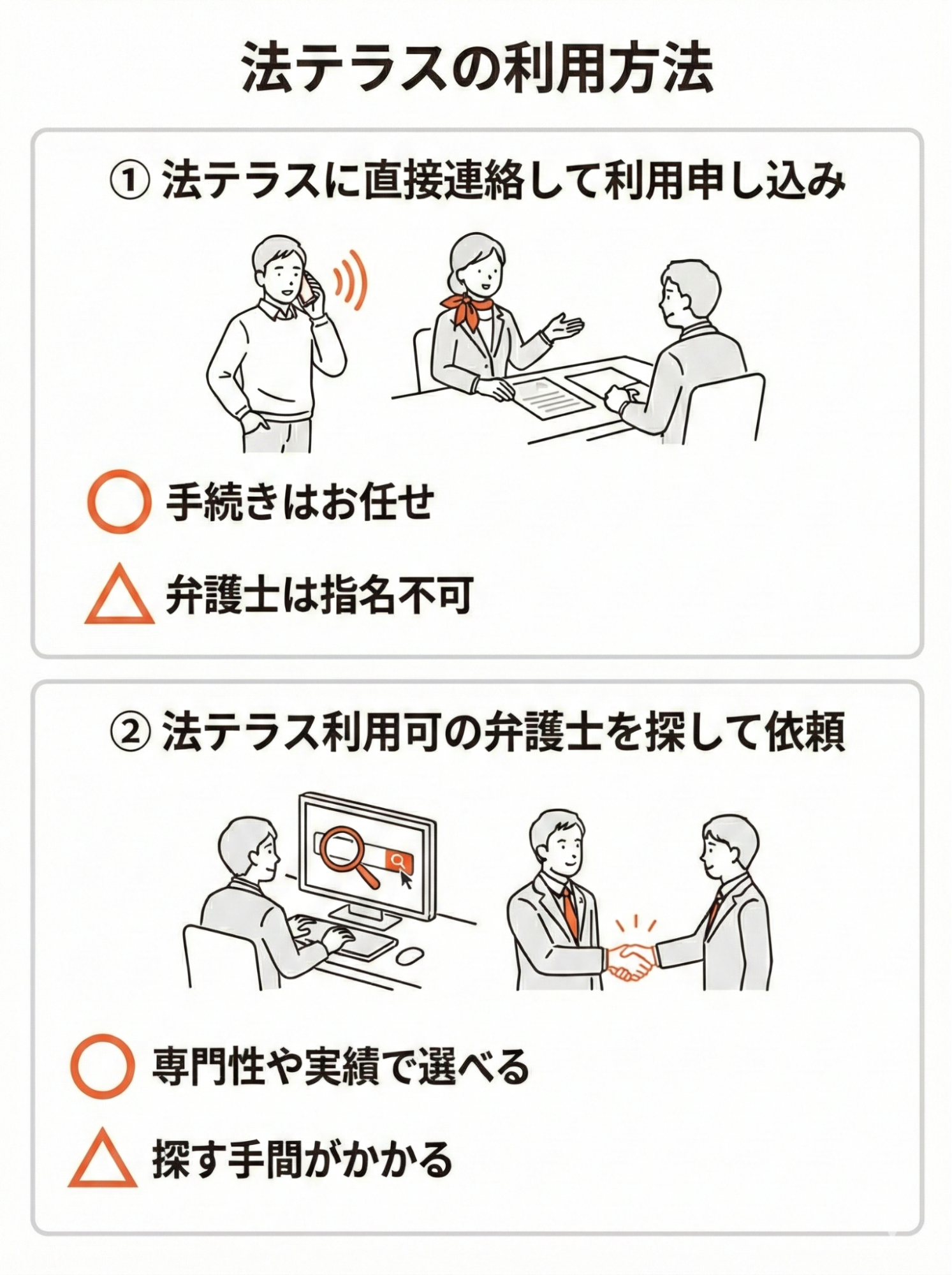 法テラスの利用方法。1 法テラスに直接連絡して利用申込みをすると手続きは任せられるが弁護士は指名できない。2 法テラス利用可の弁護士を探して依頼すると、専門性や実績で選べるが探す手間がかかる。