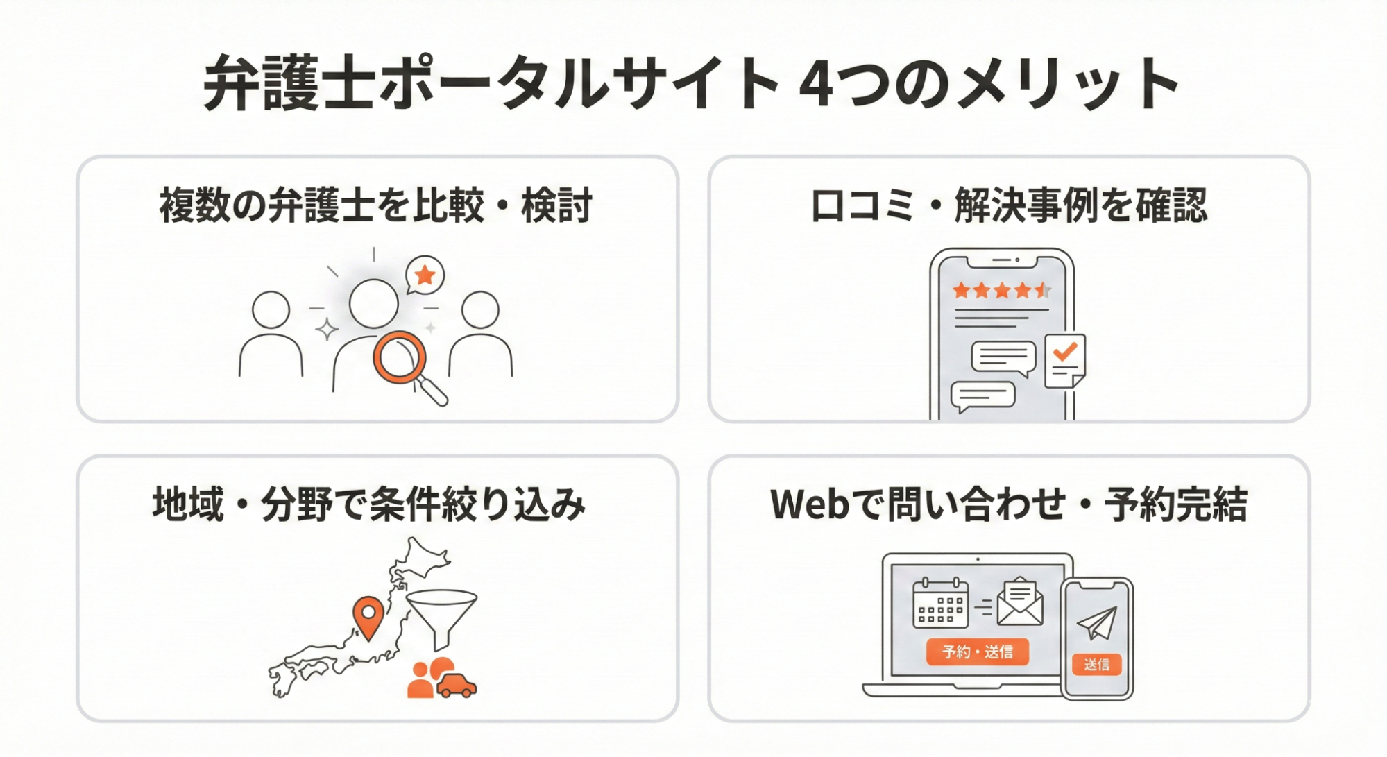 弁護士ポータルサイト4つのメリット。複数の弁護士を比較・検討でき、口コミや解決事例を確認でき、地域・分野で条件を絞り込め、Webで問い合わせや予約を完結できる。