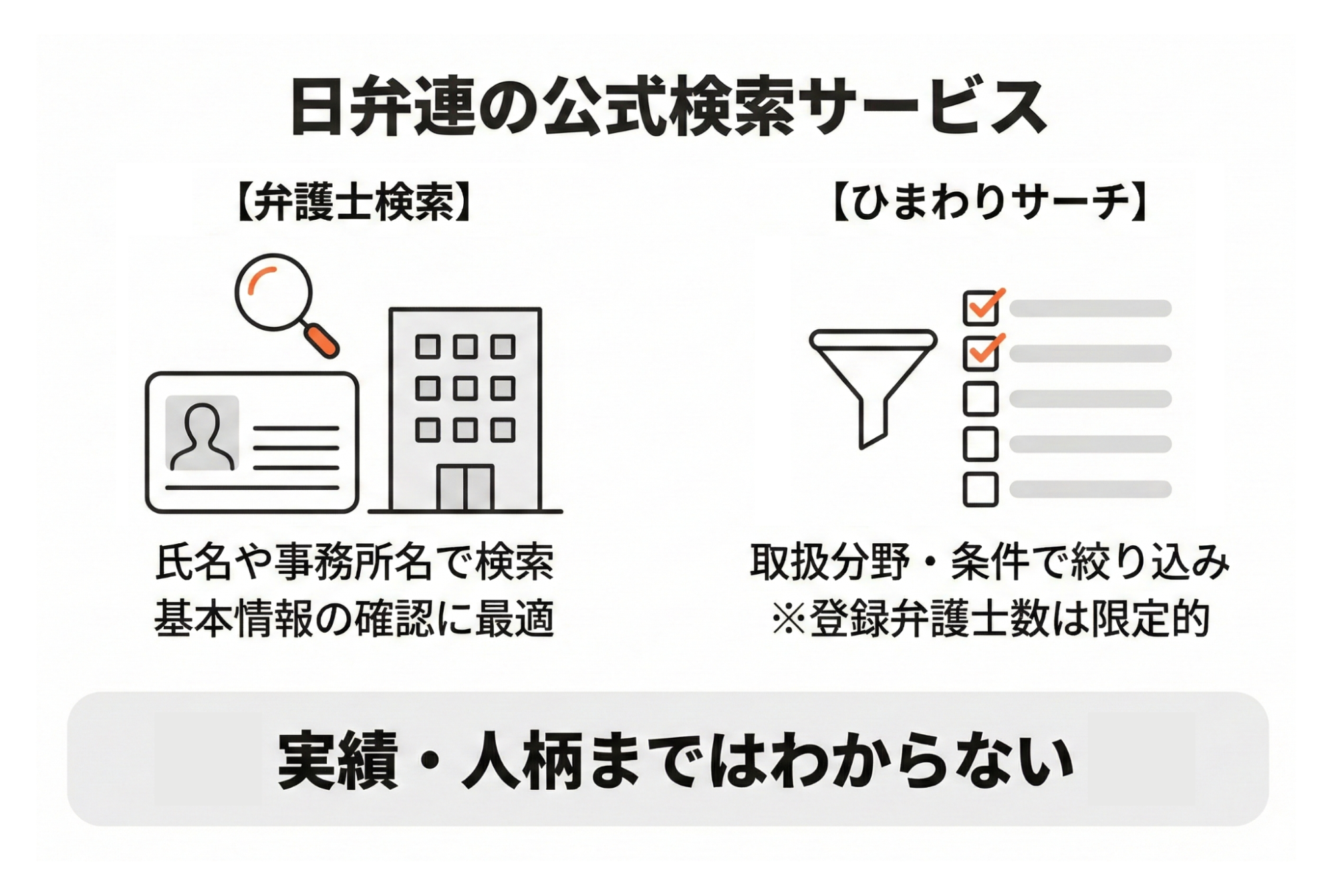 日弁連の公式検索サービス。弁護士検索は氏名や事務所名で検索し基本情報の確認に最適。ひまわりサーチは取扱分野や条件で絞り込めるが、登録弁護士数は限定的で実績や人柄まではわからない。