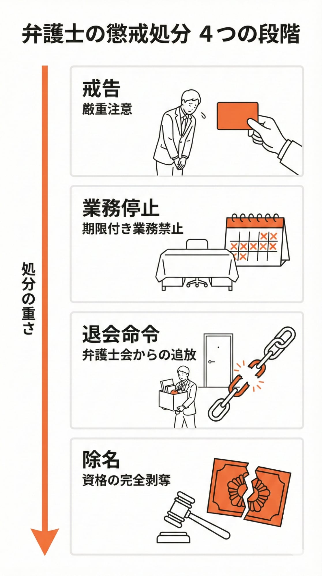 弁護士の懲戒処分は4つの段階。戒告、業務停止、退会命令、除名。