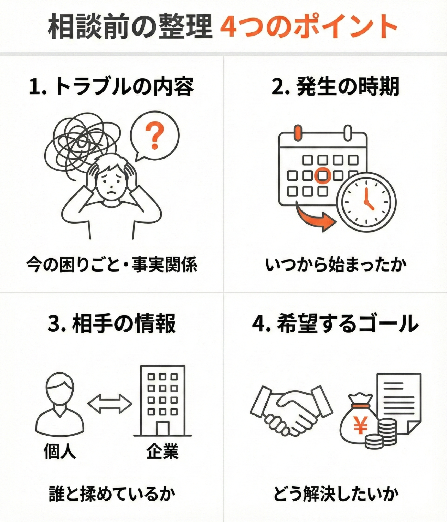 相談前の整理4つのポイント。1 トラブルの内容、2 発生の時期、3 相手の情報、4 希望するゴール。