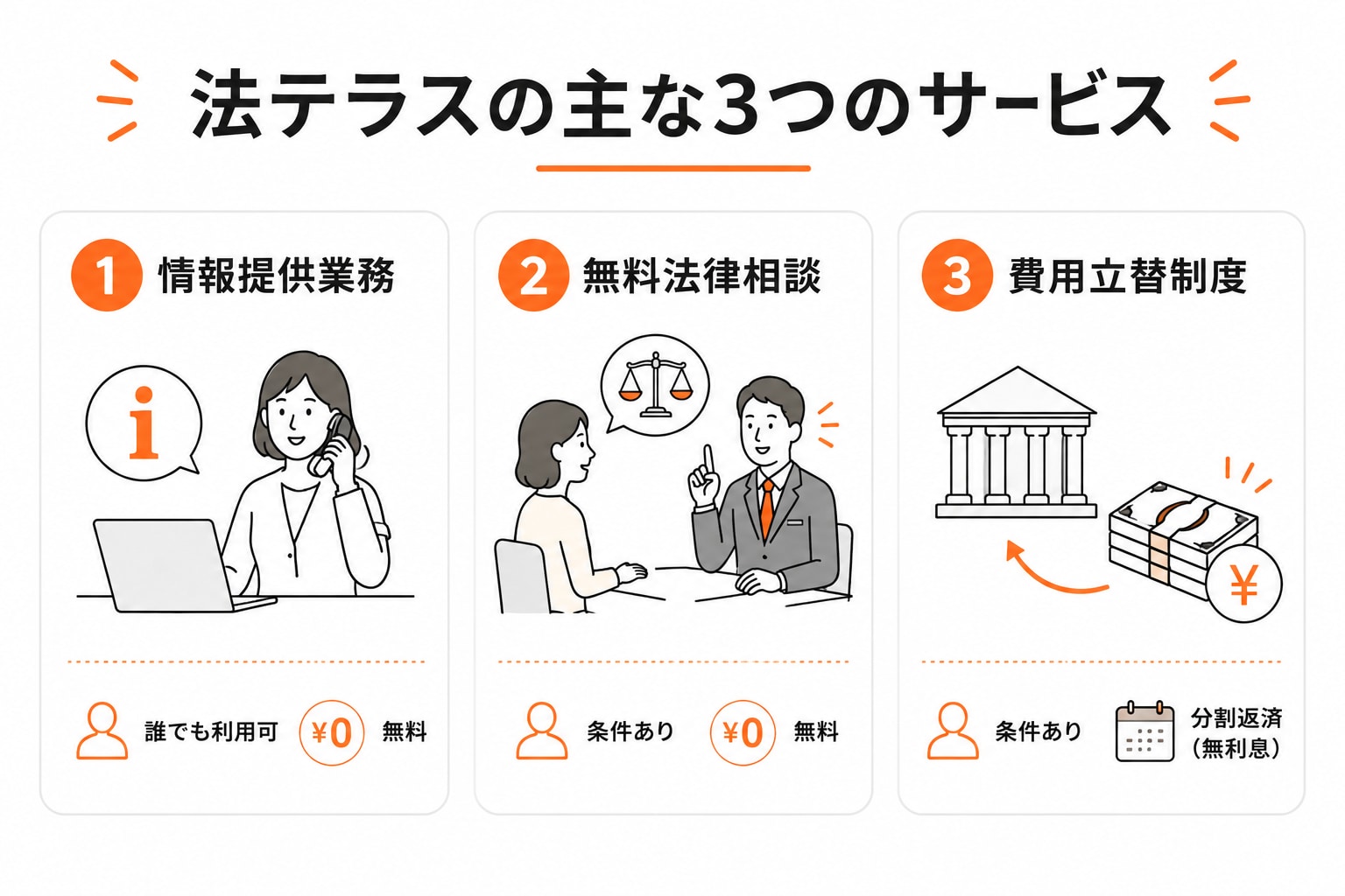 法テラスの主な3つのサービス。1 情報提供業務は誰でも利用でき無料、2 無料法律相談は条件付きで無料、3 費用立替制度は条件付きで無利息の分割返済。