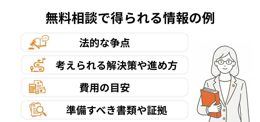 無料相談で得られる情報の例。法的な争点、考えられる解決策や進め方、費用の目安、準備すべき書類や証拠。