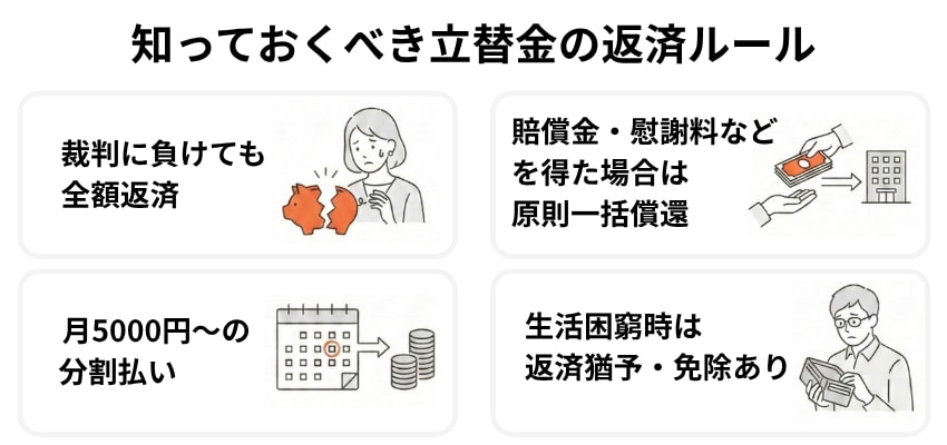 知っておくべき立替金の返済ルール。賠償金や慰謝料などを得た場合は全額返済、裁判に負けても原則一括償還、生活が困窮しているときは分割払い、返済猶予や免除が認められる場合もある。