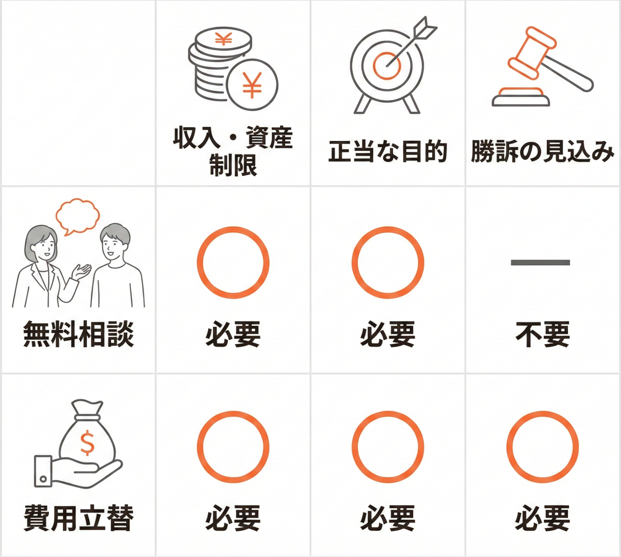 法テラスの無料相談と費用立替制度の利用条件。無料相談は収入・資産制限と正当な目的が必要で、勝訴の見込みは不要。費用立替制度は収入・資産制限、正当な目的、勝訴の見込みのすべてが必要。