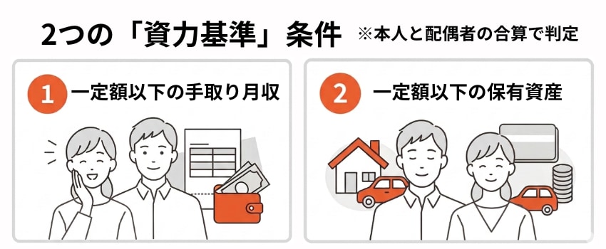 法テラスの利用条件となる2つの資力基準。本人と配偶者の合算で、手取り月収と保有資産がそれぞれ定額以下であることが必要。