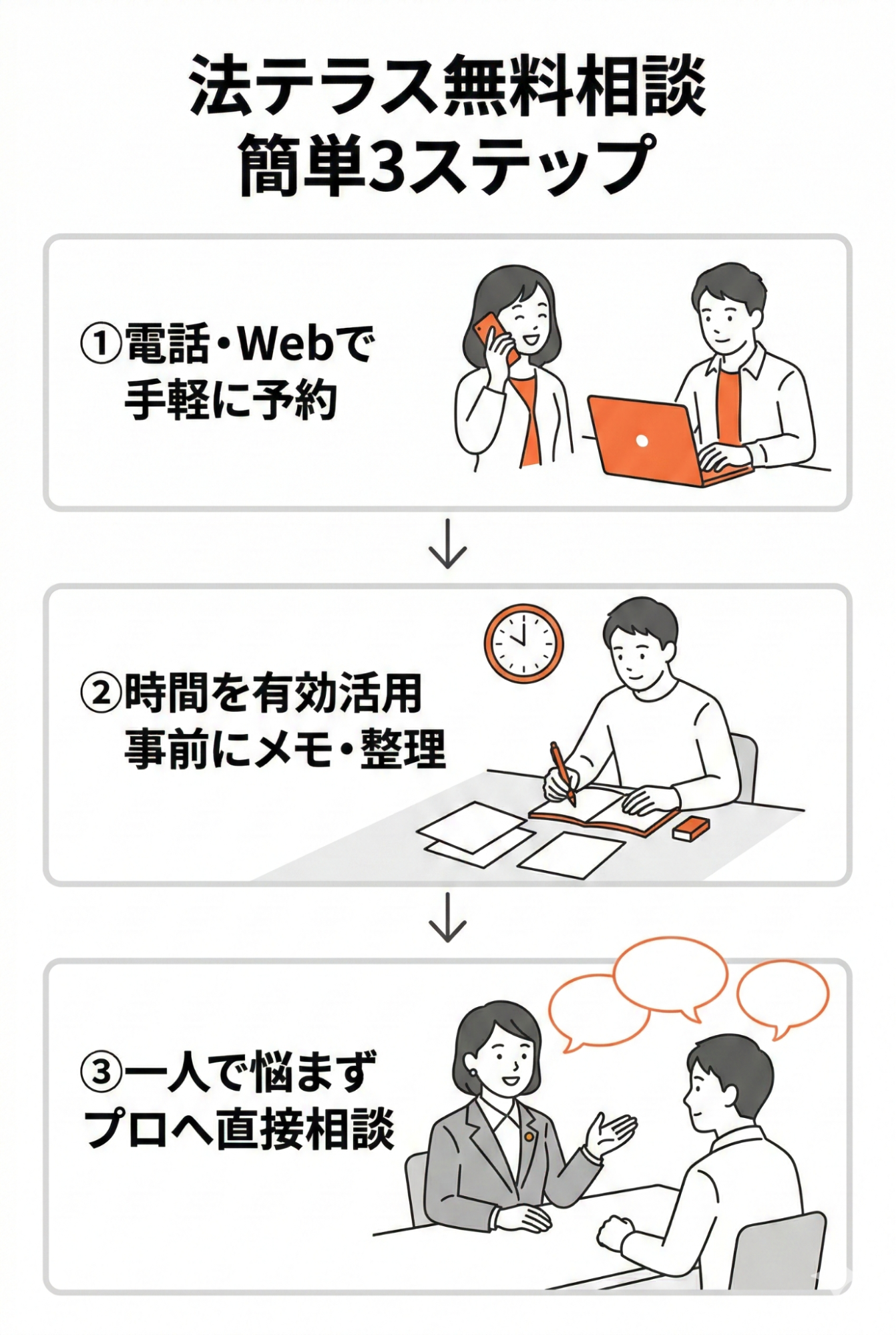 法テラス無料相談の簡単3ステップ。1 電話・Webで手軽に予約、2 事前にメモや資料を整理して相談時間を有効活用、3 一人で悩まずプロへ直接相談。