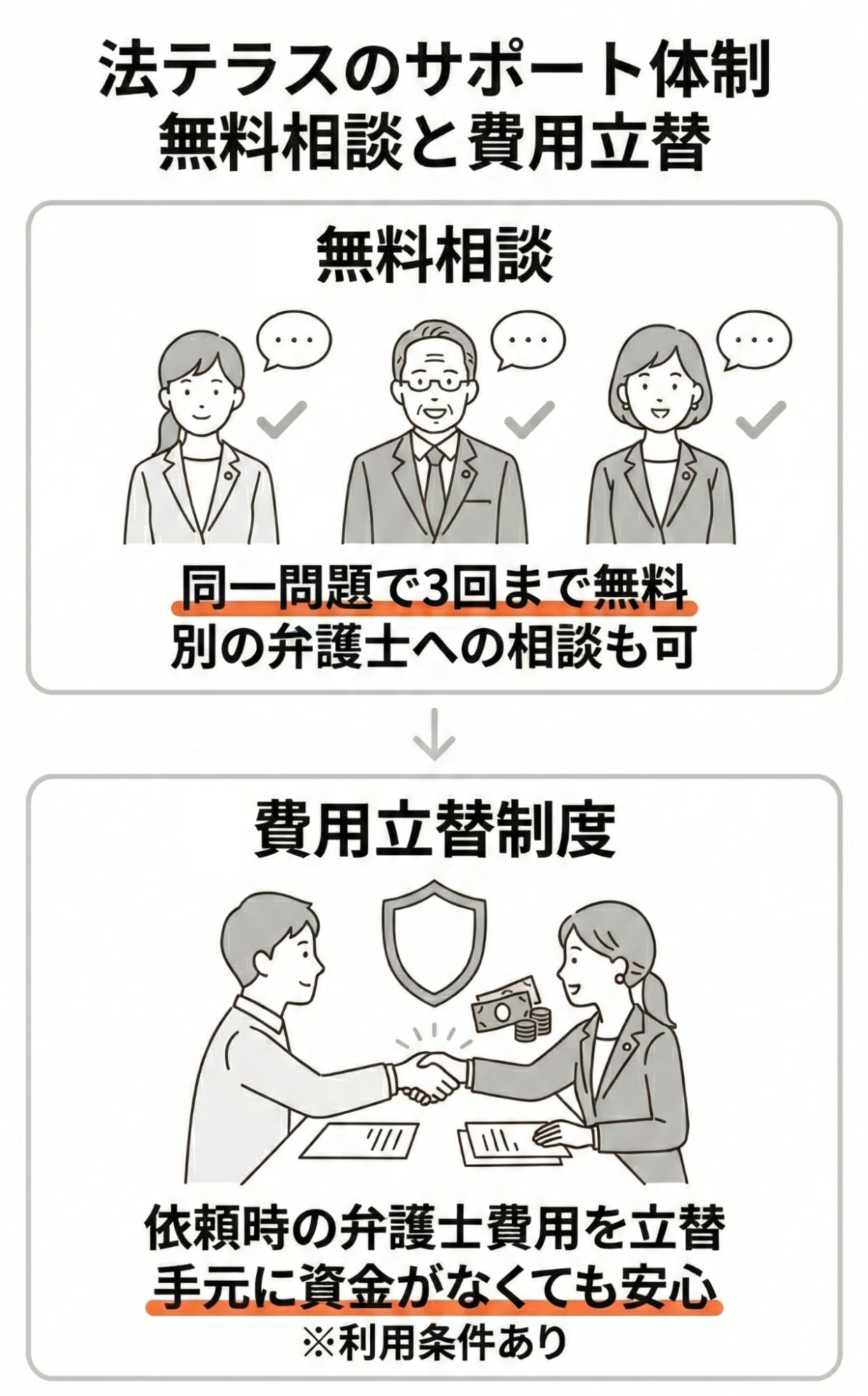 法テラスのサポート体制。無料相談と費用立替制度があり、別の弁護士への相談や依頼時の弁護士費用の立替に対応する。利用には条件がある。