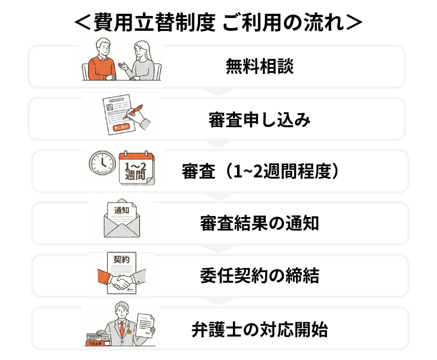 費用立替制度の利用の流れ。無料相談、審査申し込み、1〜2週間程度の審査、審査結果の通知、委任契約の締結、弁護士の対応開始。