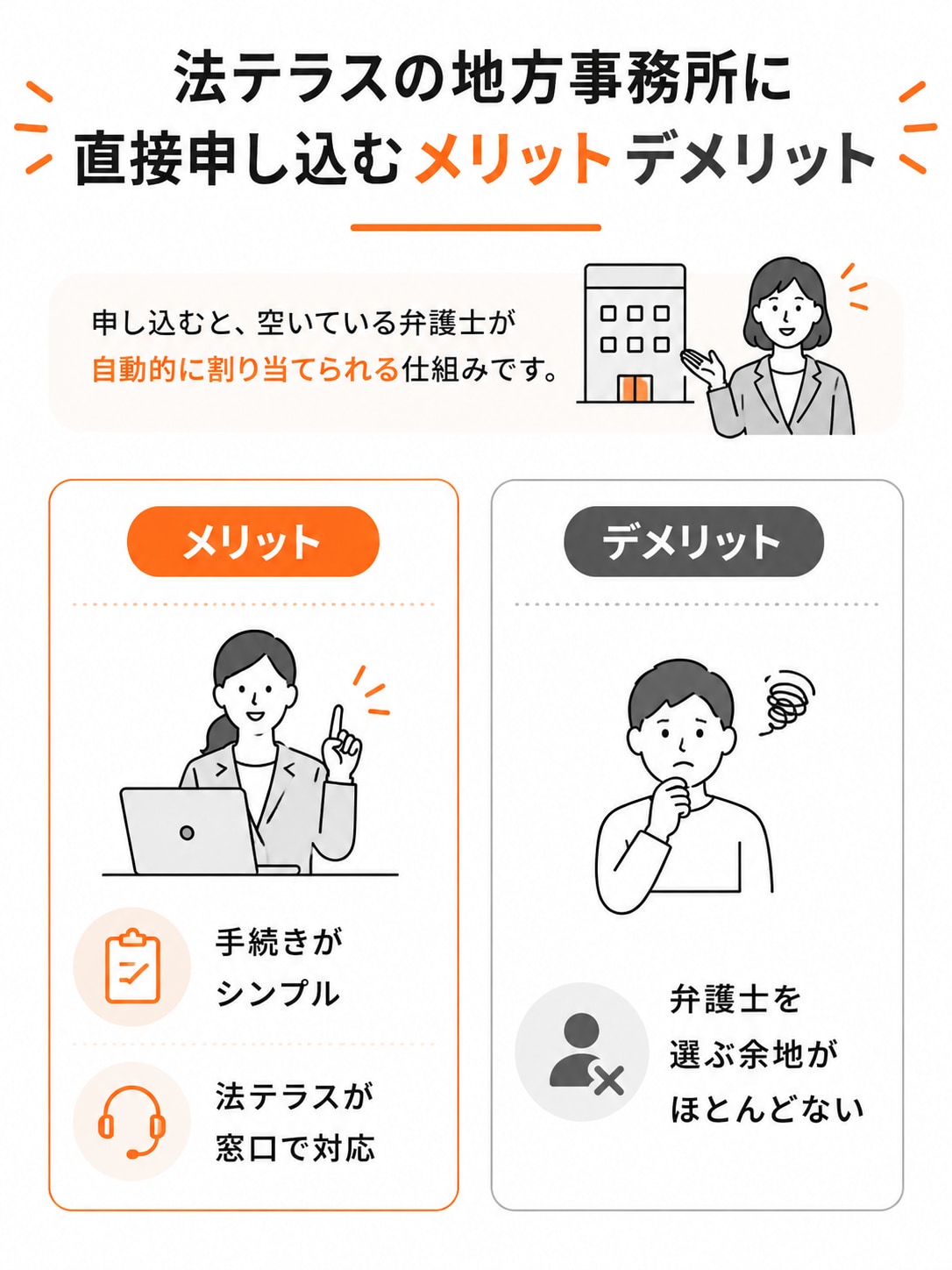 法テラスの地方事務所に直接申し込むメリットとデメリット。空いている弁護士が自動的に割り当てられる仕組みで、メリットは手続きがシンプルで法テラスが窓口対応すること、デメリットは弁護士を選ぶ余地がほとんどないこと。