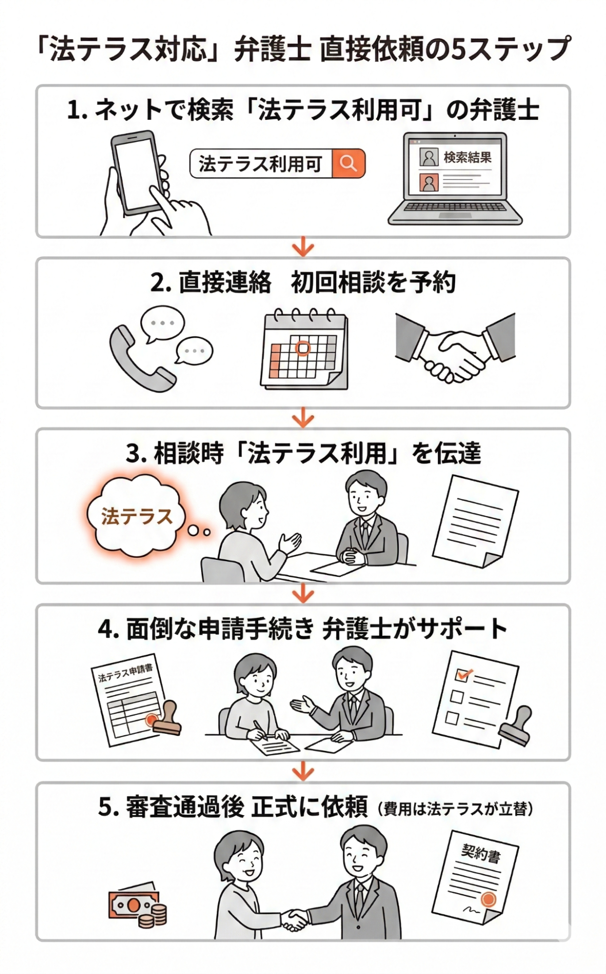 法テラス対応の弁護士に直接依頼する5ステップ。1 ネットで法テラス利用可の弁護士を検索、2 直接連絡して初回相談を予約、3 相談時に法テラス利用を伝える、4 面倒な申請手続きを弁護士がサポート、5 審査通過後に正式に依頼し費用は法テラスが立て替える。
