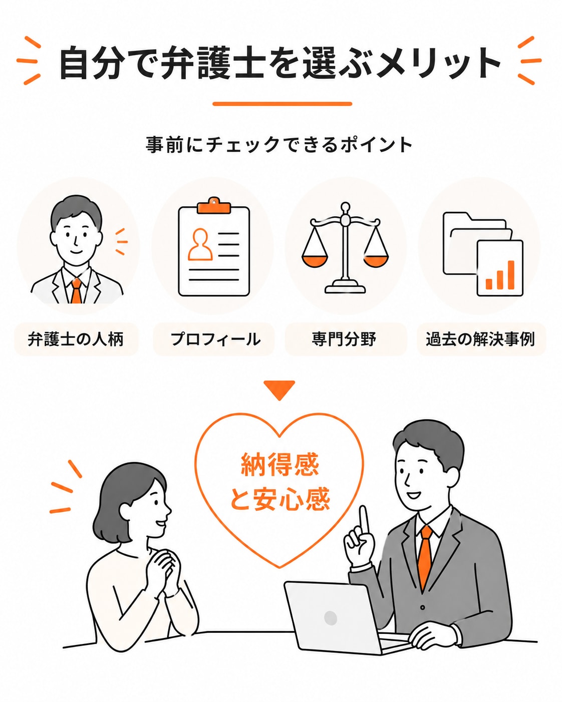 自分で弁護士を選ぶメリット。弁護士の人柄、プロフィール、専門分野、過去の解決事例などを事前に確認でき、納得感と安心感につながる。