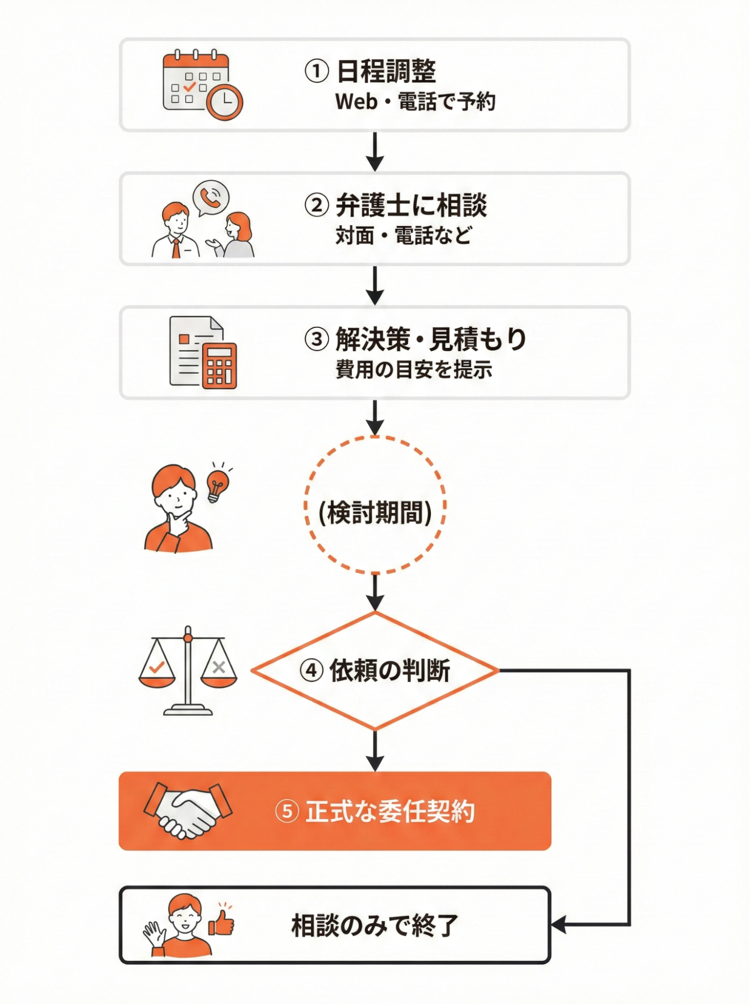 無料相談申し込み後の流れ。1 日程調整をしてWeb・電話で予約、2 弁護士に相談、3 解決策と見積もりの提示、4 依頼するか判断、5 依頼する場合は正式な委任契約、依頼しない場合は相談のみで終了。
