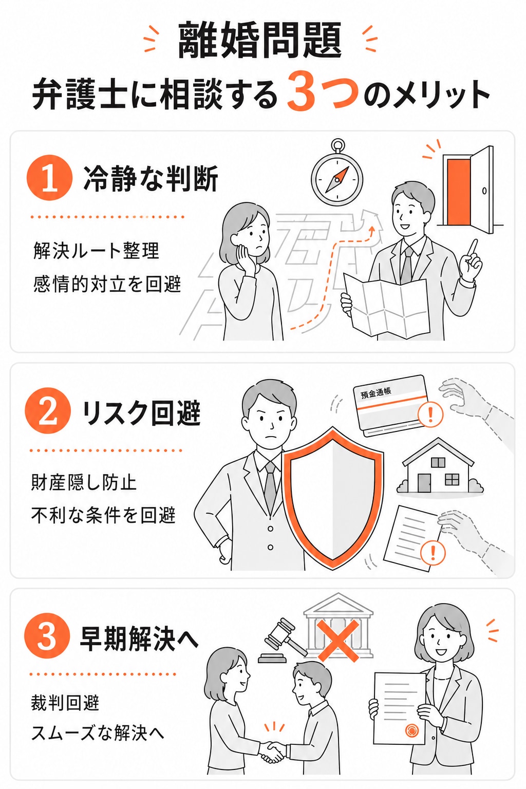 弁護士の冷静な判断により解決ルートを整理したり感情的な対立を回避したりできること、財産隠しや不利な条件で合意するリスクを回避できること、裁判を避けてスムーズに早期解決できることという、弁護士に離婚の相談をする3つのメリットの図