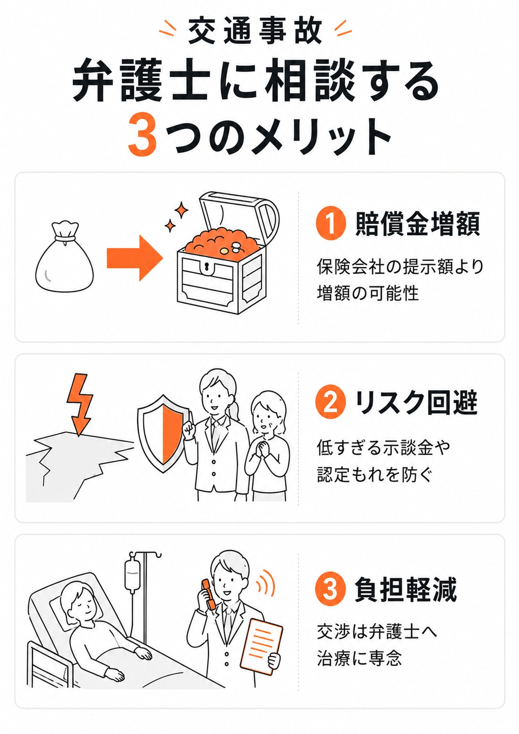 裁判基準での賠償金算定によって保険会社の提示額から大幅な増額、低すぎる示談金での合意と後遺障害等級認定もれのリスク回避、保険会社との交渉を一任して治療に専念できる環境の整備という、弁護士に交通事故の相談をする3つのメリットの図