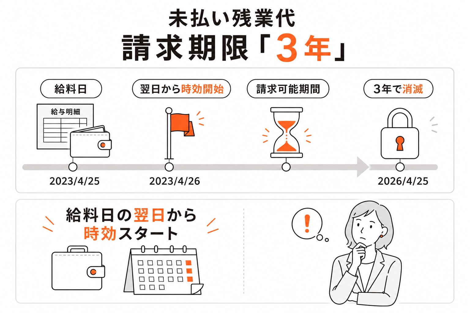 未払い残業代請求の時効期間は給料日の翌日から開始し、3年の請求可能期間を経て消滅することを示した図