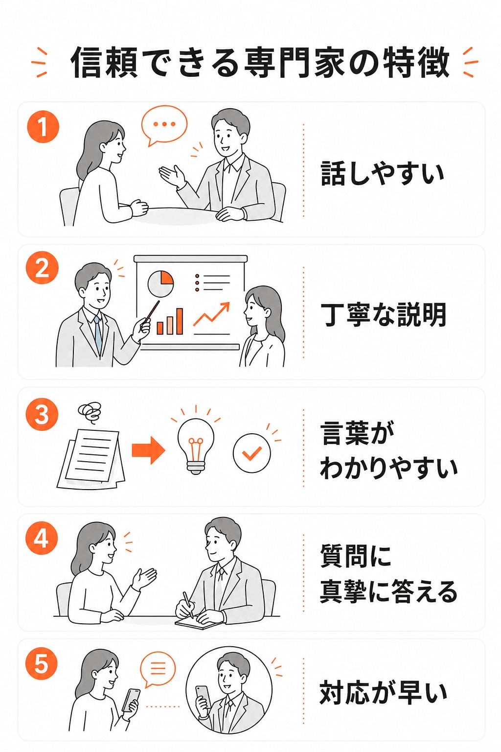 話しやすいか、丁寧な説明があるか、言葉がわかりやすいか、質問に真摯に答えているか、メールや電話の対応が早いかという、信頼できる専門家の5つの特徴の図