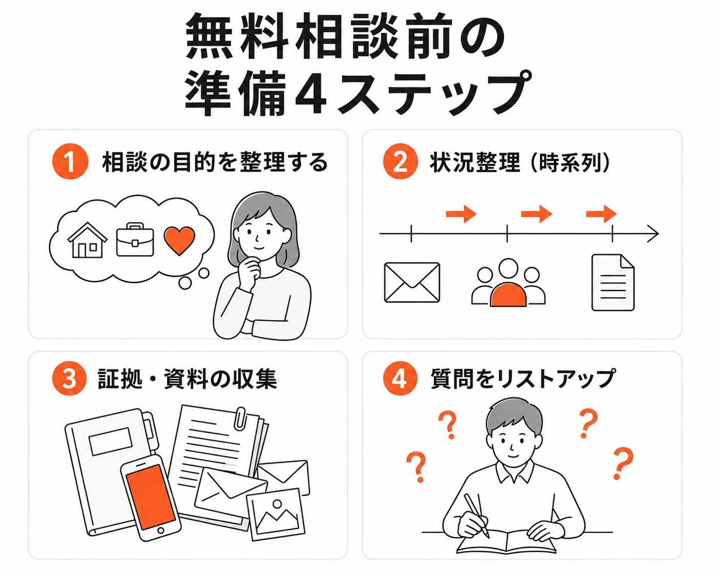 1.相談の目的の整理、2.状況の時系列と要点での整理、3.証拠や資料の収集、4.質問したいことのリストアップという、無料相談前に準備すべき4つのステップの図