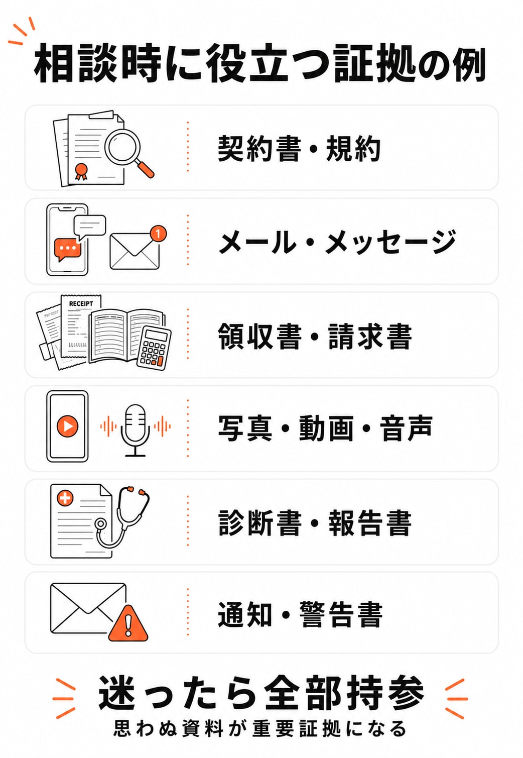契約書・規約、メール・メッセージのやり取り、領収書・請求書、写真・動画・音声、診断書・報告書、通知・警告書という、弁護士への無料相談時に持参すると役立つ証拠の例と、「迷ったら全部持参。思わぬ資料が重要証拠になる」というテキストを記載した図