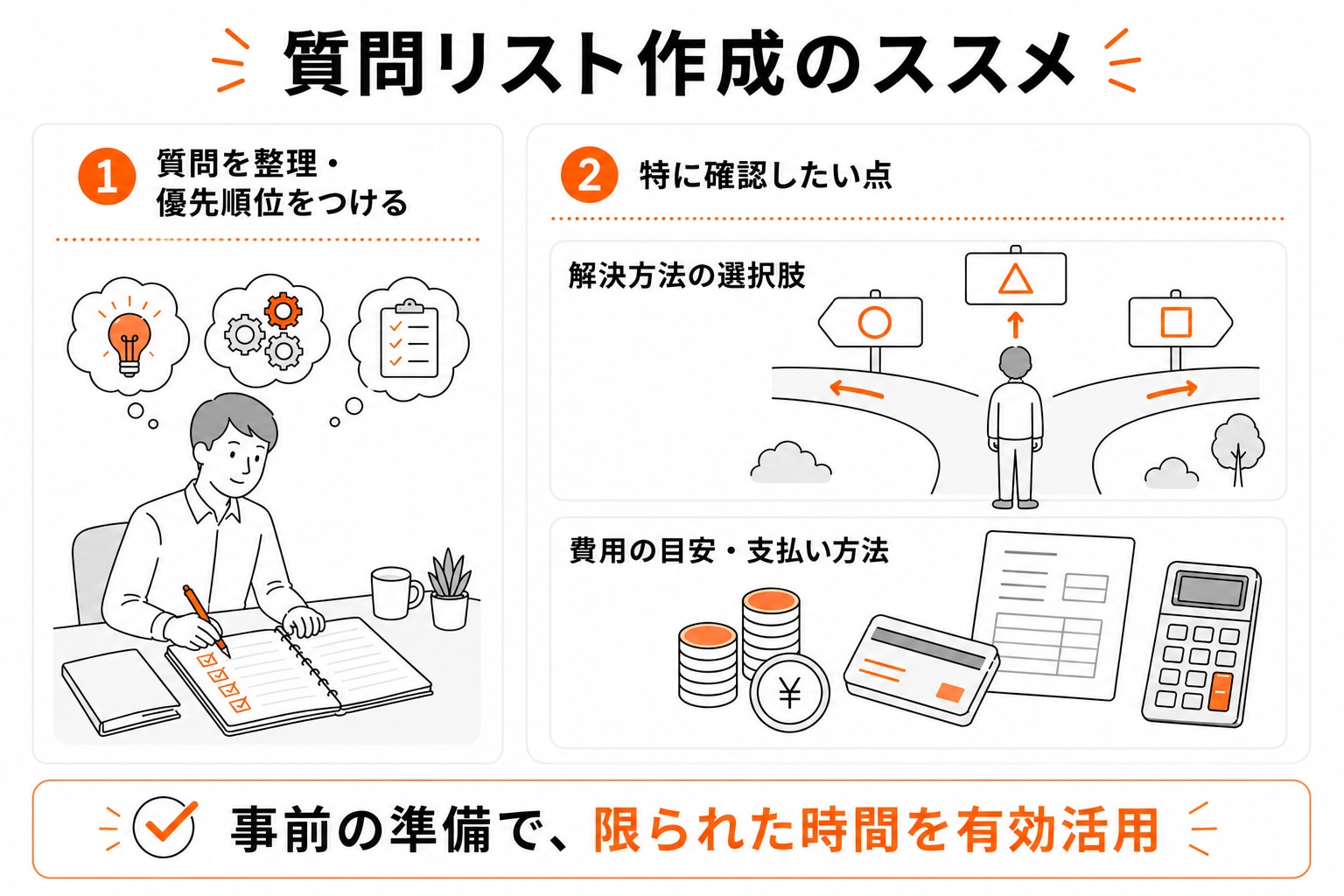 事前の準備で限られた相談時間を有効活用するために、1.質問の整理・優先順位づけの重要性と、2.特に確認したい点として解決方法の選択肢と費用の目安・支払い方法を挙げている、質問リスト作成をすすめる図