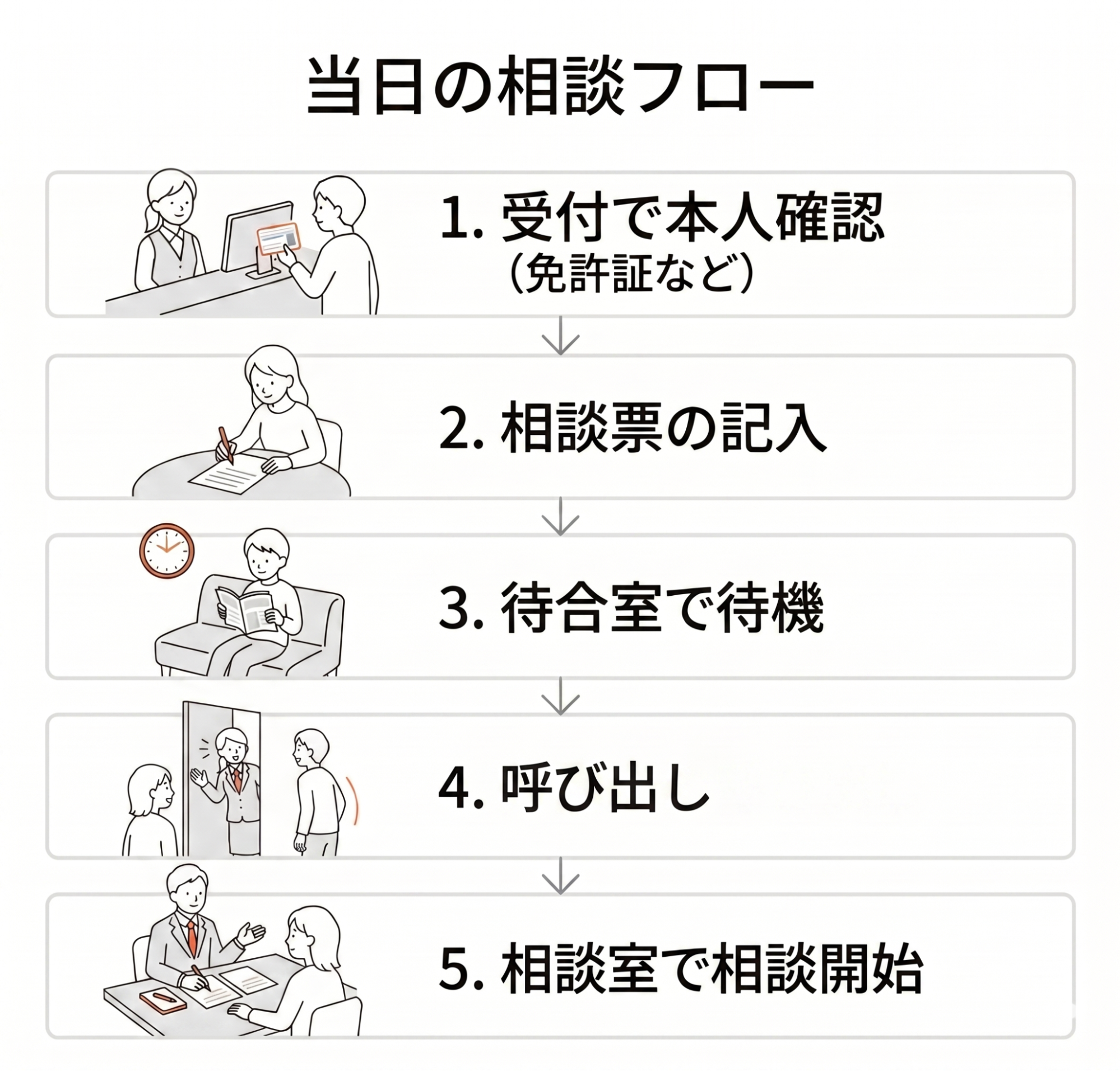 法律事務所での受付と本人確認、相談票への記入、待合室での待機、呼び出しからの相談室で担当弁護士との相談開始という、無料相談当日の受付から相談開始までの流れの図