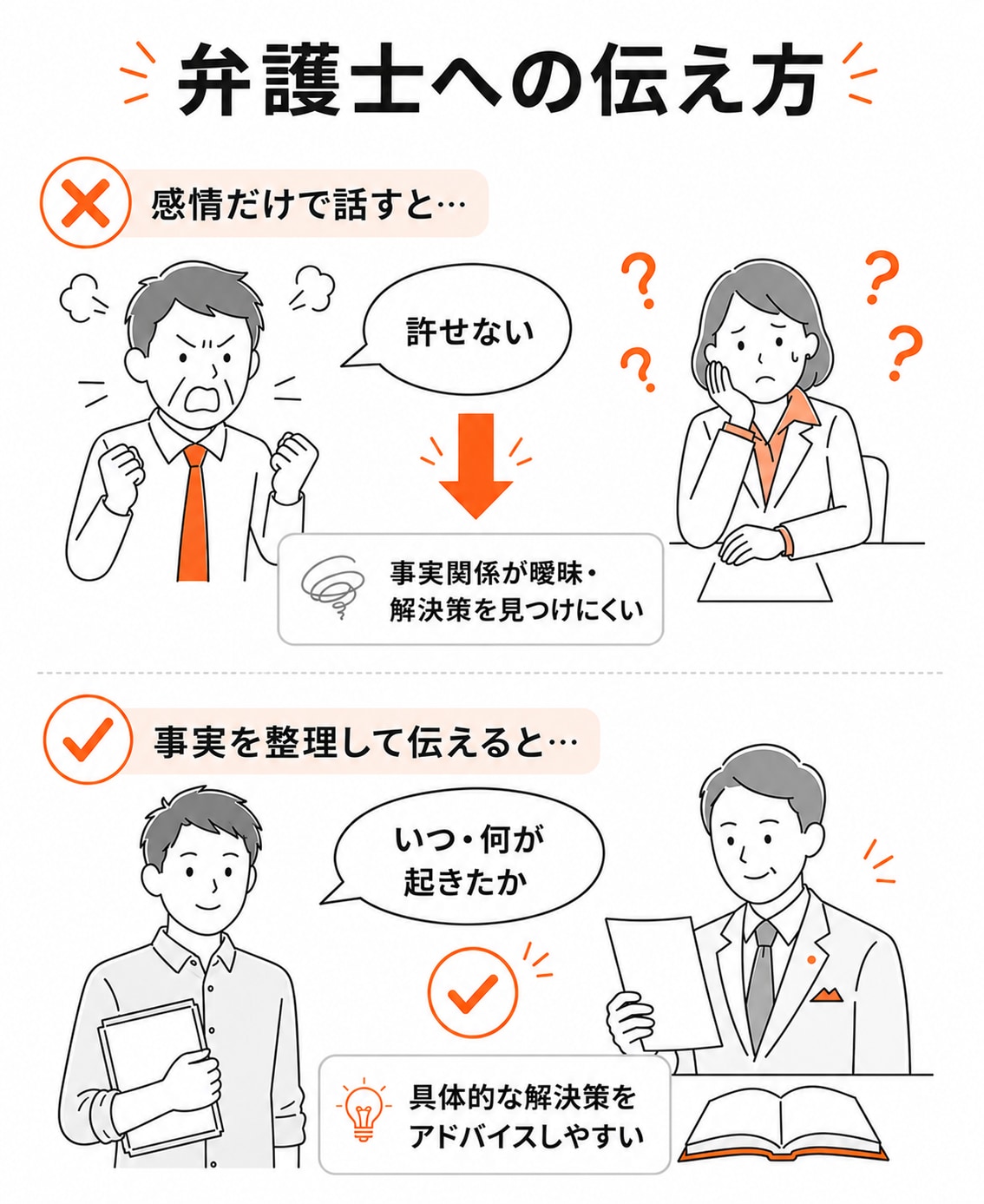 感情だけで「許せない」などと話すと事実関係が曖昧で解決策を見つけにくいが、いつ・何が起きたかという事実を整理して冷静に伝え、その後で自分がどれだけ困っているかという感情を付け加えると弁護士が具体的な解決策をアドバイスしやすくなるという、弁護士への伝え方のコツを示す図