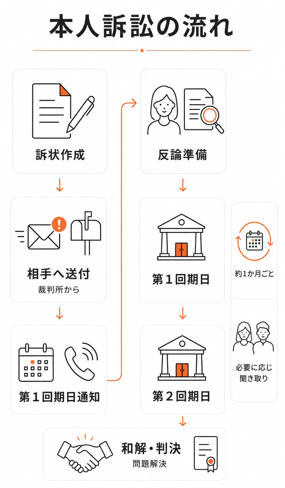 訴状の作成・提出、裁判所から相手への送付と第1回期日通知、反論準備、第1回期日・第2回期日当日に行われる口頭弁論や尋問、約1か月ごとに期日が設定されて必要に応じて当事者への聞き取りを行い、そして最終的な和解または判決へ至って問題解決するという、本人訴訟の流れを示したフロー図
