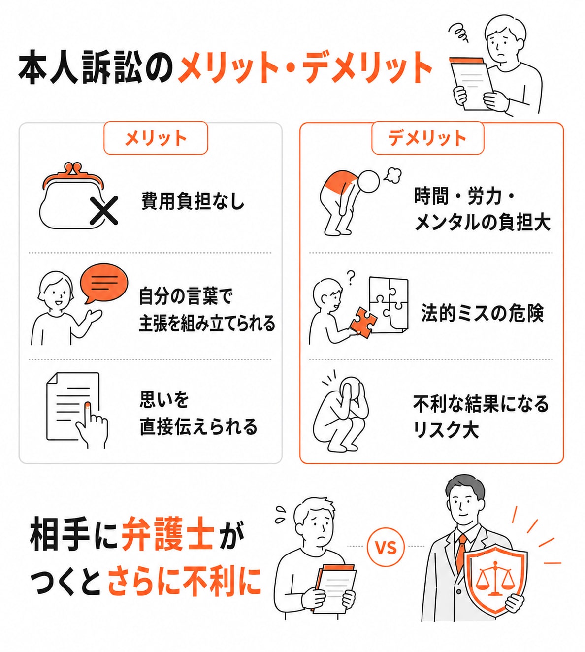 本人訴訟のメリットである「弁護士費用負担なし」「自分の言葉で主張を組み立てられる」「思いを直接伝えられる」点と、デメリットである「時間・労力・メンタルの負担大」「専門知識不足による法的ミスの危険」「手続きミスなどにより不利な結果になるリスクが大きいこと」を対比させた表